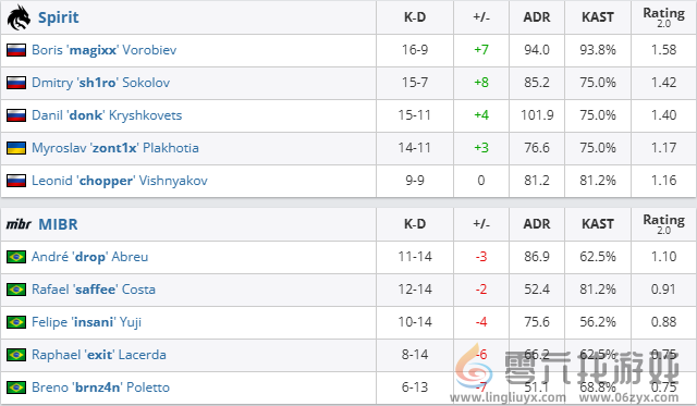 csgo沙特杯小组赛Spirit vs MIBR视频介绍(图4) csgo沙特杯小组赛Spirit vs MIBR视频介绍(图4)