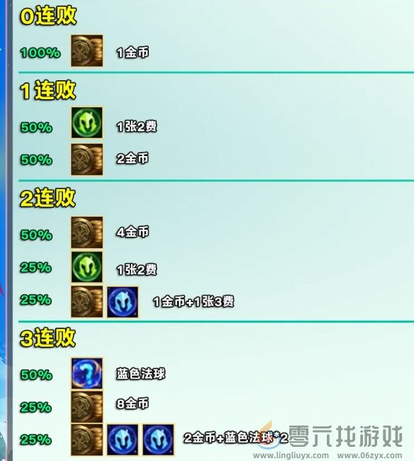 金铲铲之战s12赛季好运眷顾勇士奖励一览(图1)