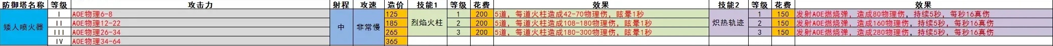 王国保卫战5全防御塔数值一览(图11) 王国保卫战5全防御塔数值一览(图11)