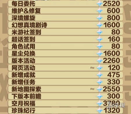 原神5.5能拿多少原石(图1) 原神5.5能拿多少原石(图1)