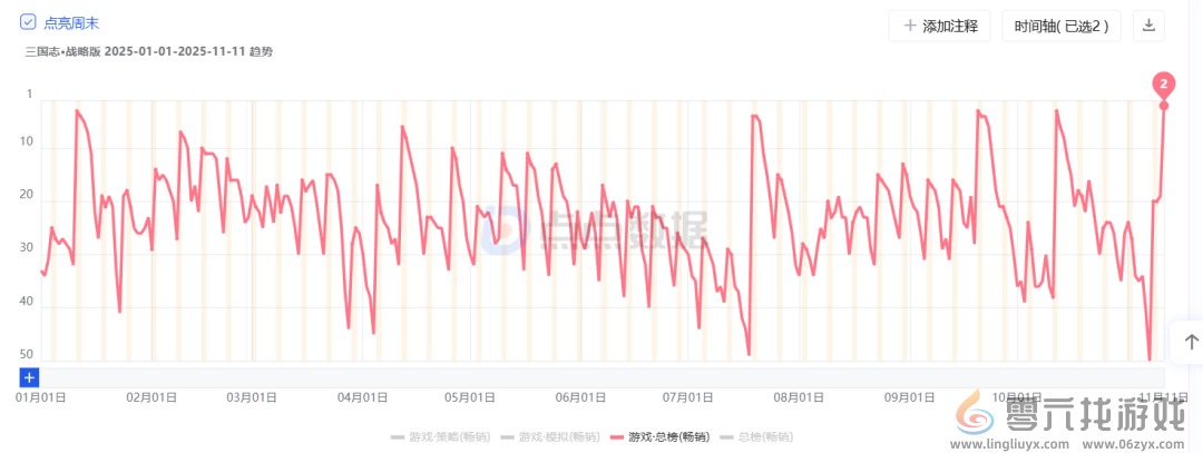 连续三个月冲进畅销榜TOP3，上线六年的SLG还在挑战长青极限？(图1)