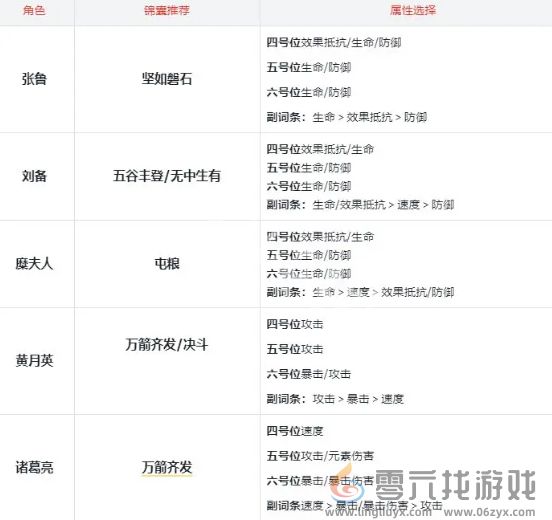 三国杀武将觉醒高级群伤队阵容搭配推荐(图3) 三国杀武将觉醒高级群伤队阵容搭配推荐(图3)